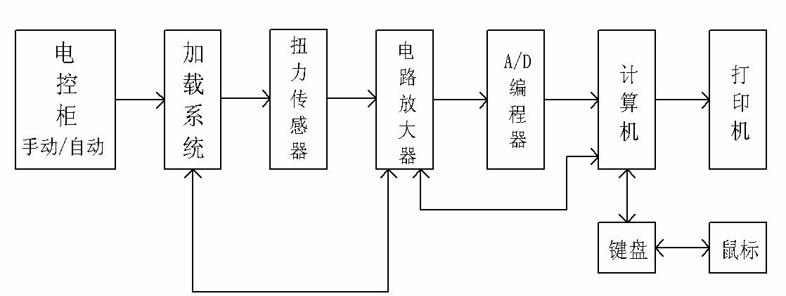 扭矩傳感器檢測(cè)系統(tǒng)流程圖